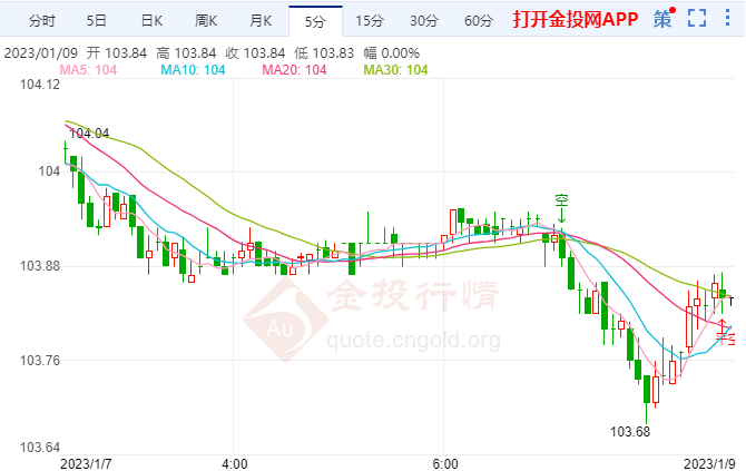 ISM服务业指数令美元疲软