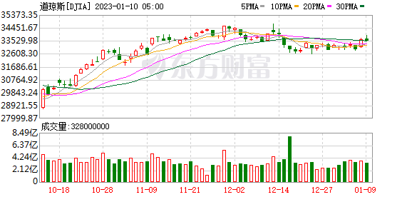 K图 DJIA_0