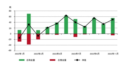  * 截至2022年11月30日的可用数据。 来源：国际货币基金组织IFS数据库，各国央行，世界黄金协会