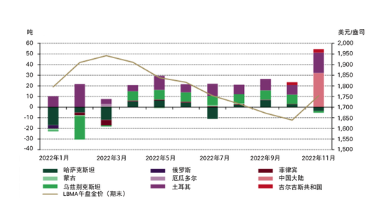  * 截至2022年11月30日的可用数据。 来源：国际货币基金组织IFS数据库，各国央行，世界黄金协会