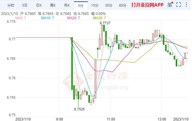 人民币兑美元汇率持续攀升 欧元成功翻身