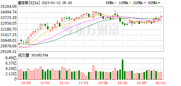 K图 DJIA_0