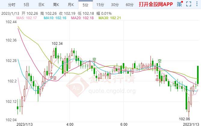 美国通胀正在放缓 美元周四大跌近1%