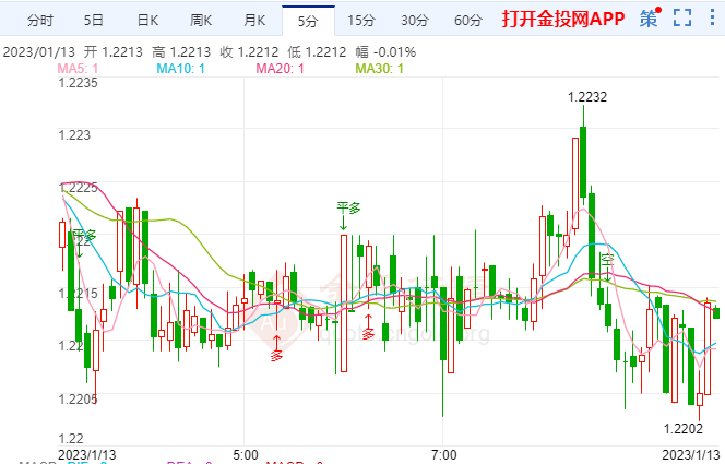 CPI数据公布后 英镑或难以从美元疲软中获益