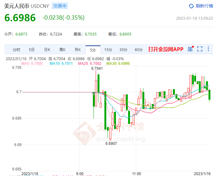 1月16日人民币对美元中间价报6.7292 上调157个基点