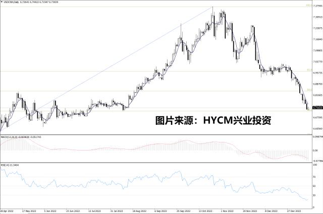 【洞悉·汇市】美通胀持续降温，人民币汇率飙升至六个月新高