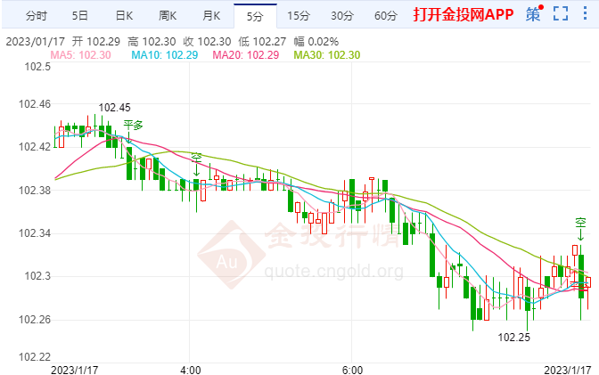 美元重新定价 需要看到美联储预期有转向