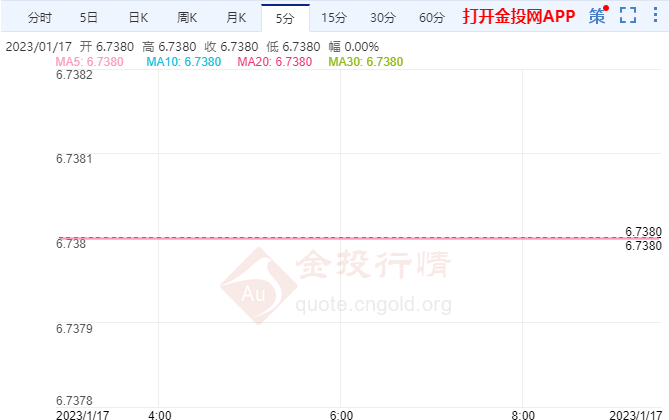 美元指数易下难上 带动人民币对美元转向升值