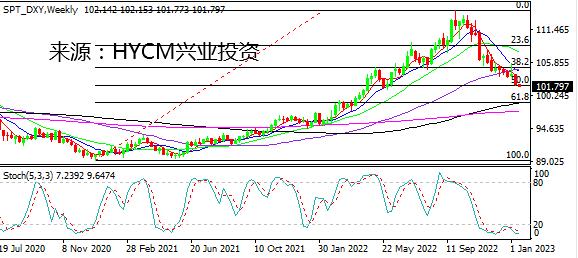 【洞悉·汇市】美元指数跌破102 警惕利空出尽