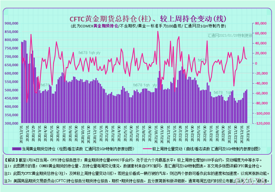 图2B：CFTC黄金期货+期权持仓，如下