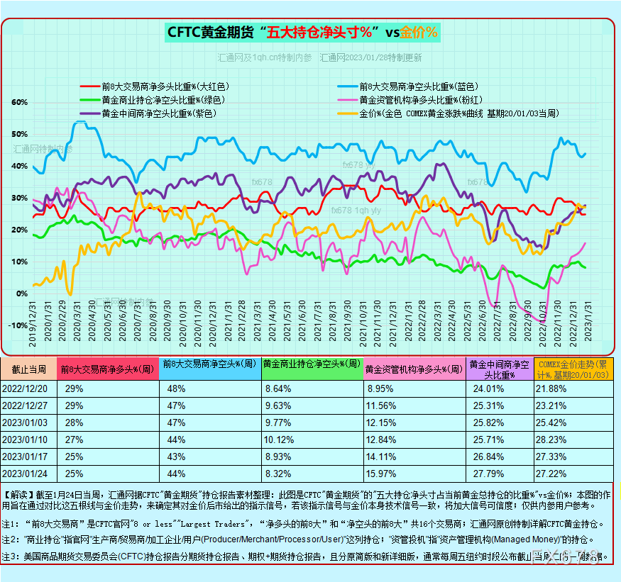 图6B：CFTC黄金期货+期权持仓，如下