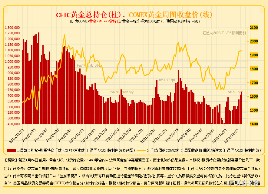 图2A：CFTC黄金期货，如下