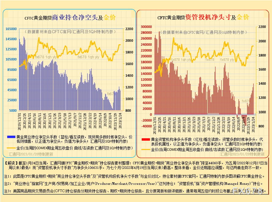 图6A：CFTC黄金期货，如下