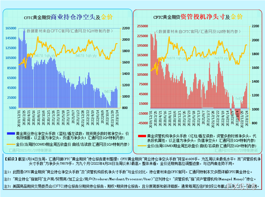 图5B：CFTC黄金期货+期权持仓，如下