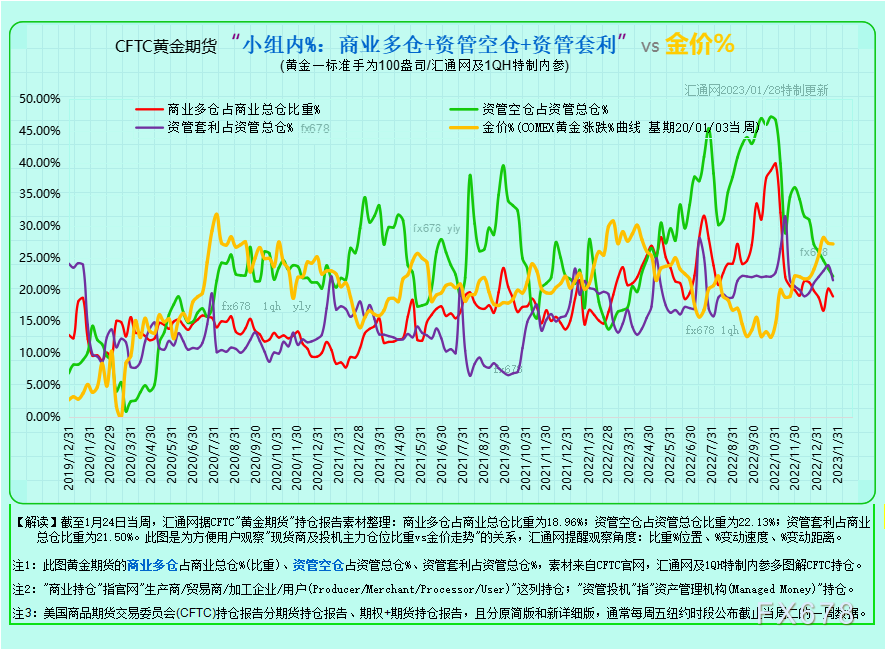 图4B：CFTC黄金期货+期权持仓，如下