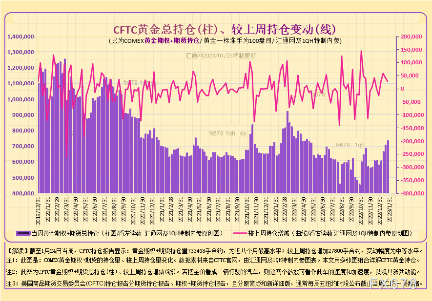 图3A：CFTC黄金期货，如下