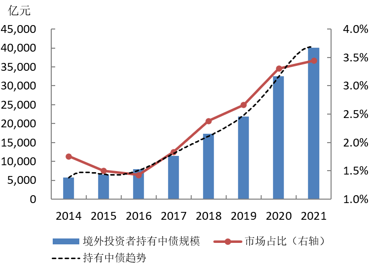 数据来源:中债登，上清所，Wind资讯