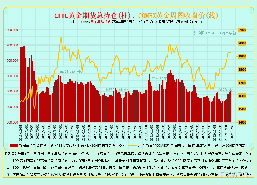 图1B：CFTC黄金期货+期权持仓，如下