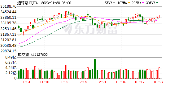 K图 DJIA_0
