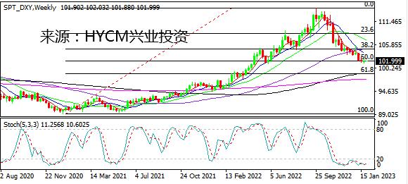 【洞悉·汇市】美指连续两周围绕102整理 超级周将定新方向