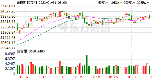 K图 DJIA_0