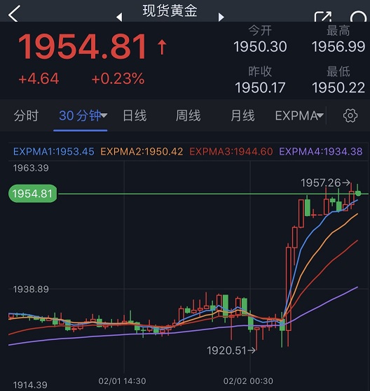 （现货黄金15分钟图 来源：24K99）