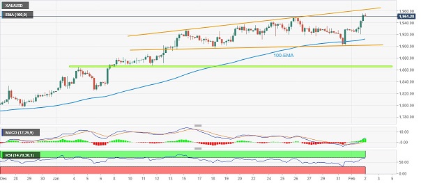 （黄金4小时图 来源：FXStreet）