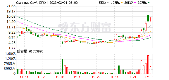 K图 CVNA_0