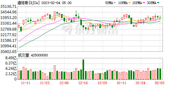 K图 DJIA_0