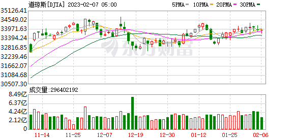 K图 DJIA_0