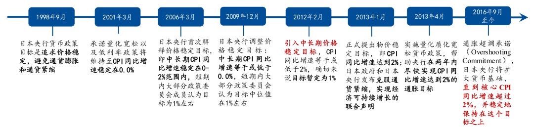 数据来源：日本央行，国泰君安国际