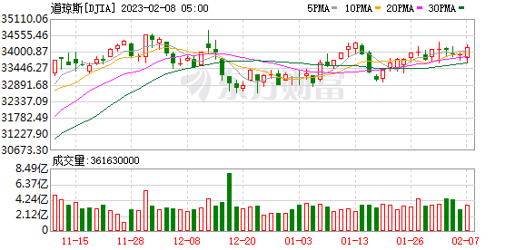 K图 DJIA_0