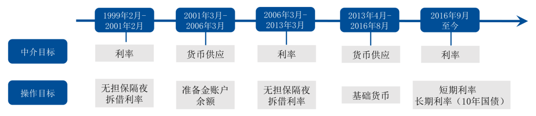 数据来源：日本央行，国泰君安国际