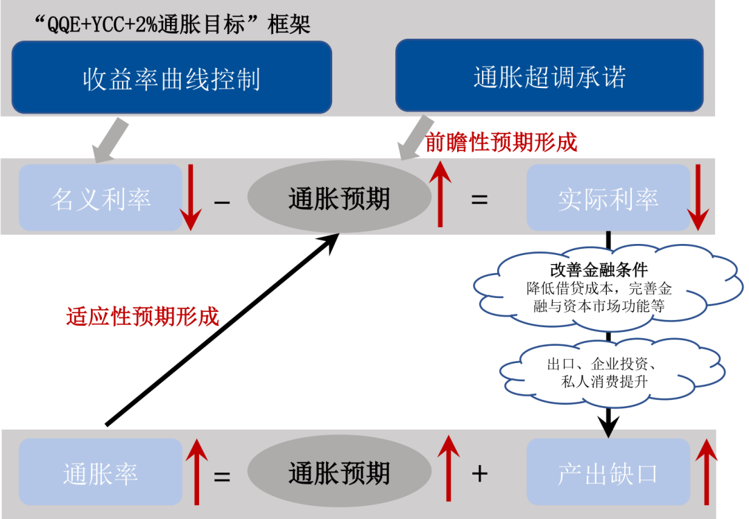 数据来源：日本央行，国泰君安国际