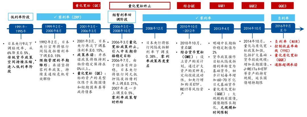数据来源：日本央行，国泰君安国际