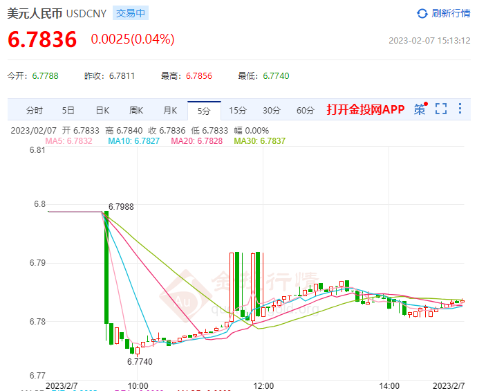 2月7日人民币对美元中间价报6.7967 下调230个基点