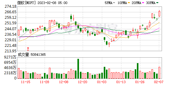 K图 MSFT_0
