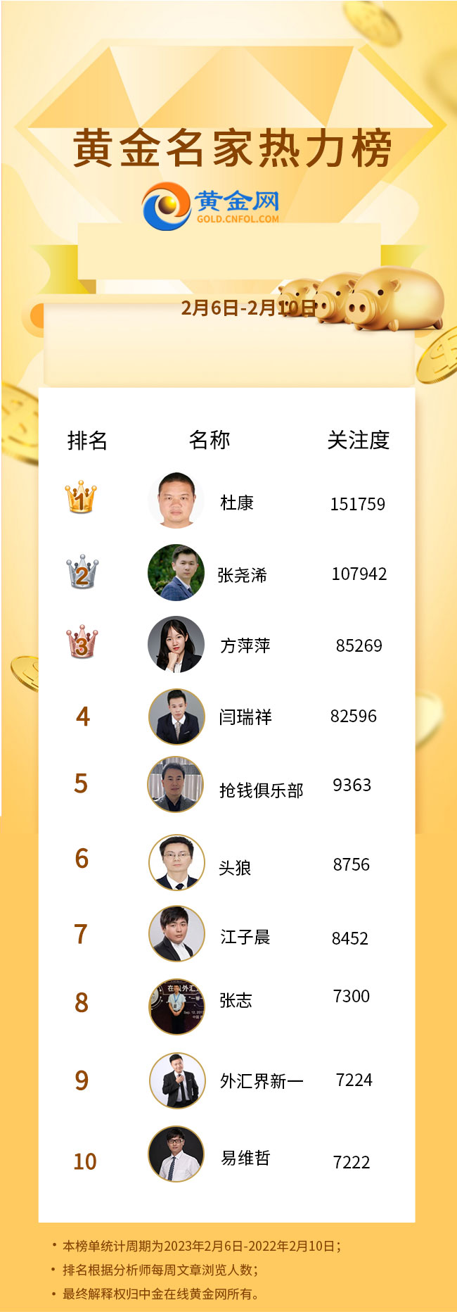 本周黄金名家热力榜十大分析师排行(2022年2月10日)&nbsp;