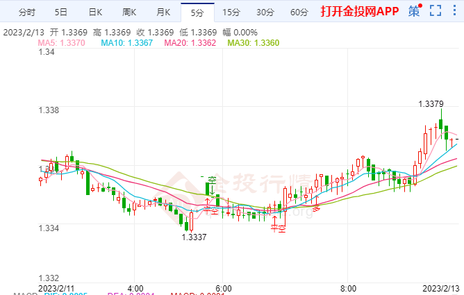 就业数据不令人意外 美元兑加元在1.3350附近徘徊