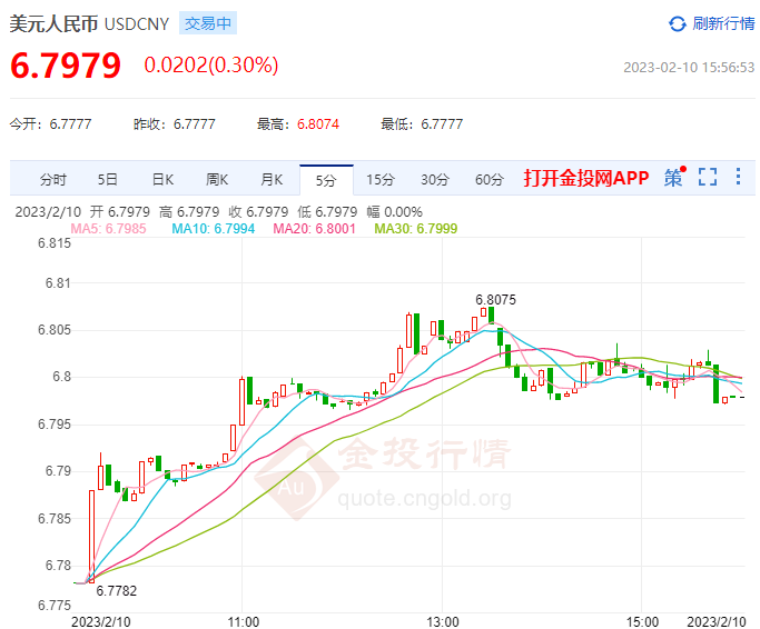 2月10日人民币对美元中间价报6.7884 上调21个基点