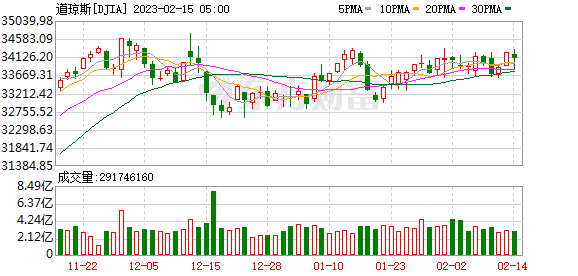 K图 DJIA_0