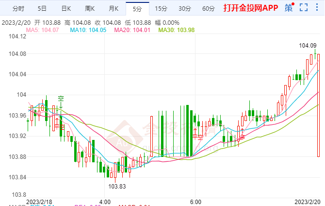 美元走势出现转向 显示市场可能面临波动性