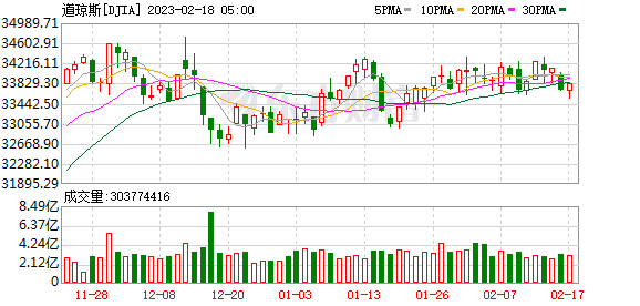 K图 DJIA_0