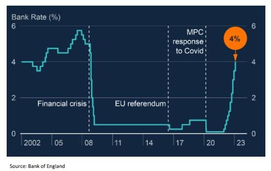 英国央行存加息太快风险?警惕放缓加息步伐英镑回落