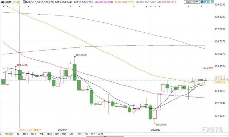 美联储加息之路或许仍未结束,机构警告强势美元压制油价!