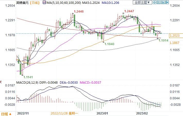 英国央行存加息太快风险?警惕放缓加息步伐英镑回落