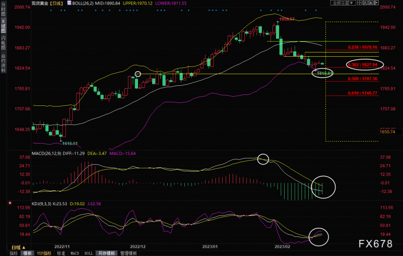现货黄金交易策略:美元持坚,金价或延续跌势?