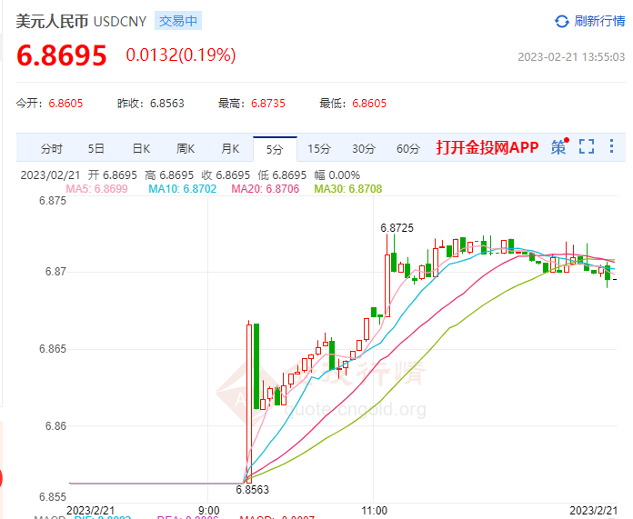 2月21日人民币对美元中间价报6.8557 上调86个基点