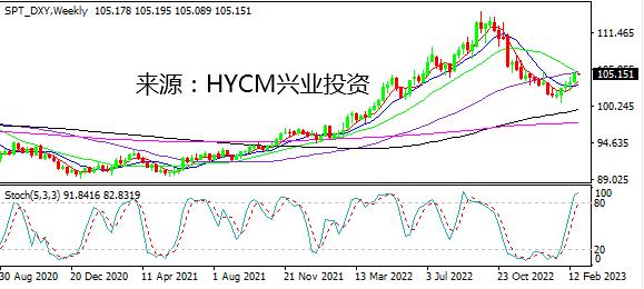 【洞悉·汇市】美元指数创五个月来最大单周涨幅 中期看涨短线看数据