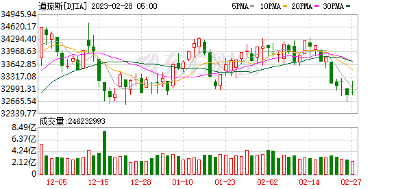 K图 DJIA_0